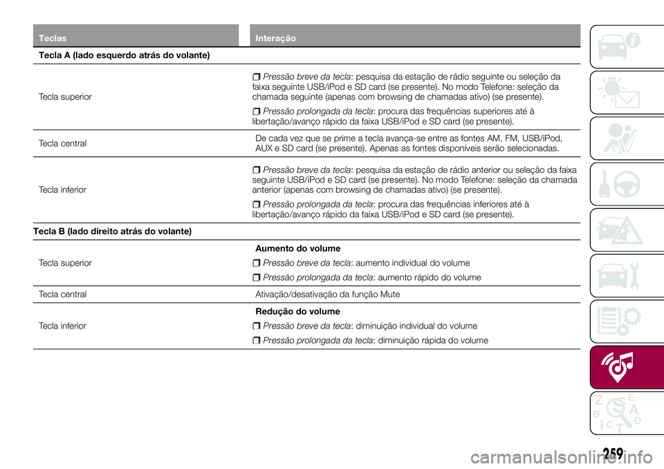 FIAT 500X 2017 Manual de Uso e Manutenção (in Portuguese) Teclas Interação
Tecla A (lado esquerdo atrás do volante)
Tecla superior
Pressão breve da tecla: pesquisa da estação de rádio seguinte ou seleção da
faixa seguinte USB/iPod e SD card (se pres FIAT 500X 2017 Manual de Uso e Manutenção (in Portuguese) Teclas Interação
Tecla A (lado esquerdo atrás do volante)
Tecla superior
Pressão breve da tecla: pesquisa da estação de rádio seguinte ou seleção da
faixa seguinte USB/iPod e SD card (se pres