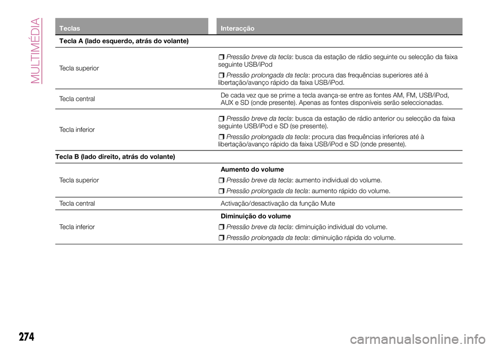 FIAT 500X 2017 Manual de Uso e Manutenção (in Portuguese) Teclas Interacção
Tecla A (lado esquerdo, atrás do volante)
Tecla superior
Pressão breve da tecla: busca da estação de rádio seguinte ou selecção da faixa
seguinte USB/iPod
Pressão prolongad FIAT 500X 2017 Manual de Uso e Manutenção (in Portuguese) Teclas Interacção
Tecla A (lado esquerdo, atrás do volante)
Tecla superior
Pressão breve da tecla: busca da estação de rádio seguinte ou selecção da faixa
seguinte USB/iPod
Pressão prolongad
