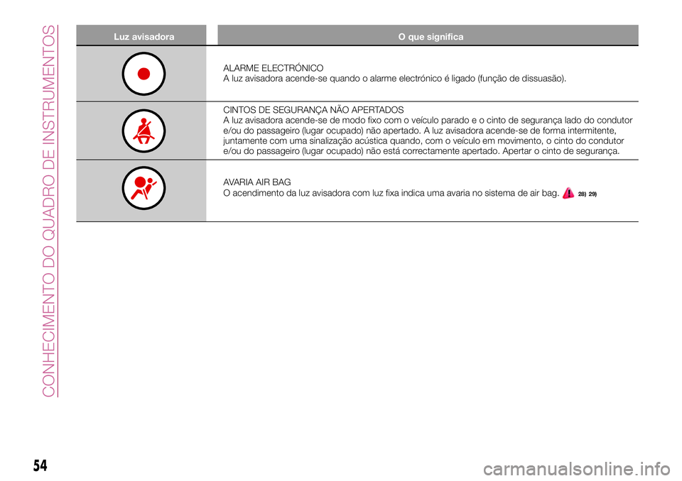 FIAT 500X 2017 Manual de Uso e Manutenção (in Portuguese) Luz avisadora O que significa
ALARME ELECTRÓNICO
A luz avisadora acende-se quando o alarme electrónico é ligado (função de dissuasão).
CINTOS DE SEGURANÇA NÃO APERTADOS
A luz avisadora acende- FIAT 500X 2017 Manual de Uso e Manutenção (in Portuguese) Luz avisadora O que significa
ALARME ELECTRÓNICO
A luz avisadora acende-se quando o alarme electrónico é ligado (função de dissuasão).
CINTOS DE SEGURANÇA NÃO APERTADOS
A luz avisadora acende-