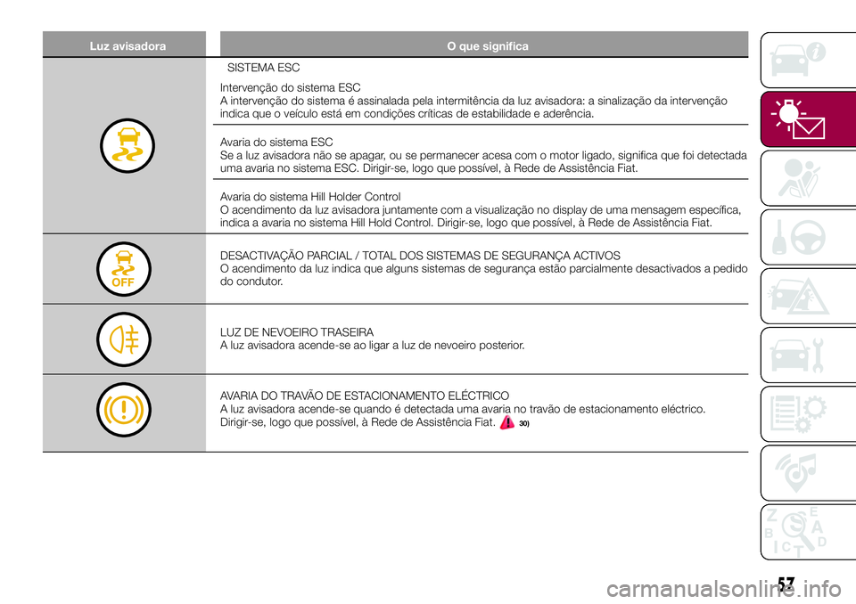 FIAT 500X 2017 Manual de Uso e Manutenção (in Portuguese) Luz avisadora O que significa
SISTEMA ESC
Intervenção do sistema ESC
A intervenção do sistema é assinalada pela intermitência da luz avisadora: a sinalização da intervenção
indica que o veí FIAT 500X 2017 Manual de Uso e Manutenção (in Portuguese) Luz avisadora O que significa
SISTEMA ESC
Intervenção do sistema ESC
A intervenção do sistema é assinalada pela intermitência da luz avisadora: a sinalização da intervenção
indica que o veí