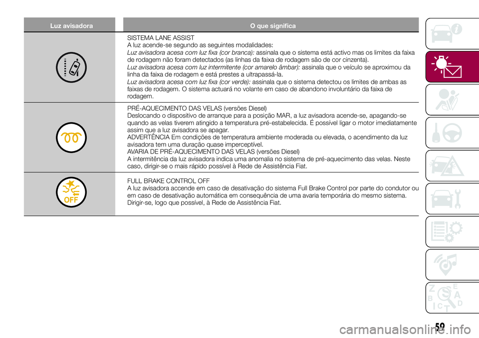 FIAT 500X 2017 Manual de Uso e Manutenção (in Portuguese) Luz avisadora O que significa
SISTEMA LANE ASSIST
A luz acende-se segundo as seguintes modalidades:
Luz avisadora acesa com luz fixa (cor branca):assinala que o sistema está activo mas os limites da FIAT 500X 2017 Manual de Uso e Manutenção (in Portuguese) Luz avisadora O que significa
SISTEMA LANE ASSIST
A luz acende-se segundo as seguintes modalidades:
Luz avisadora acesa com luz fixa (cor branca):assinala que o sistema está activo mas os limites da