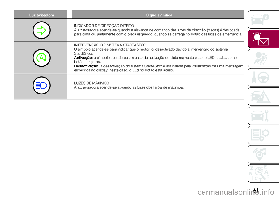 FIAT 500X 2017 Manual de Uso e Manutenção (in Portuguese) Luz avisadora O que significa
INDICADOR DE DIRECÇÃO DIREITO
A luz avisadora acende-se quando a alavanca de comando das luzes de direcção (piscas) é deslocada
para cima ou, juntamente com o pisca FIAT 500X 2017 Manual de Uso e Manutenção (in Portuguese) Luz avisadora O que significa
INDICADOR DE DIRECÇÃO DIREITO
A luz avisadora acende-se quando a alavanca de comando das luzes de direcção (piscas) é deslocada
para cima ou, juntamente com o pisca
