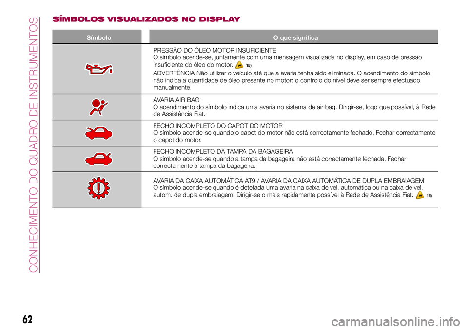 FIAT 500X 2017 Manual de Uso e Manutenção (in Portuguese) SÍMBOLOS VISUALIZADOS NO DISPLAY
Símbolo O que significa
PRESSÃO DO ÓLEO MOTOR INSUFICIENTE
O símbolo acende-se, juntamente com uma mensagem visualizada no display, em caso de pressão
insuficien FIAT 500X 2017 Manual de Uso e Manutenção (in Portuguese) SÍMBOLOS VISUALIZADOS NO DISPLAY
Símbolo O que significa
PRESSÃO DO ÓLEO MOTOR INSUFICIENTE
O símbolo acende-se, juntamente com uma mensagem visualizada no display, em caso de pressão
insuficien