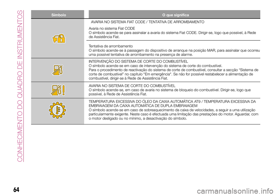 FIAT 500X 2017 Manual de Uso e Manutenção (in Portuguese) Símbolo O que significa
AVARIA NO SISTEMA FIAT CODE / TENTATIVA DE ARROMBAMENTO
Avaria no sistema Fiat CODE
O símbolo acende-se para assinalar a avaria do sistema Fiat CODE. Dirigir-se, logo que pos FIAT 500X 2017 Manual de Uso e Manutenção (in Portuguese) Símbolo O que significa
AVARIA NO SISTEMA FIAT CODE / TENTATIVA DE ARROMBAMENTO
Avaria no sistema Fiat CODE
O símbolo acende-se para assinalar a avaria do sistema Fiat CODE. Dirigir-se, logo que pos