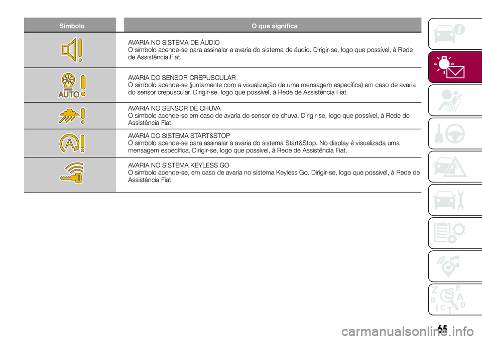 FIAT 500X 2017 Manual de Uso e Manutenção (in Portuguese) Símbolo O que significa
AVARIA NO SISTEMA DE ÁUDIO
O símbolo acende-se para assinalar a avaria do sistema de áudio. Dirigir-se, logo que possível, à Rede
de Assistência Fiat.
AVARIA DO SENSOR C FIAT 500X 2017 Manual de Uso e Manutenção (in Portuguese) Símbolo O que significa
AVARIA NO SISTEMA DE ÁUDIO
O símbolo acende-se para assinalar a avaria do sistema de áudio. Dirigir-se, logo que possível, à Rede
de Assistência Fiat.
AVARIA DO SENSOR C