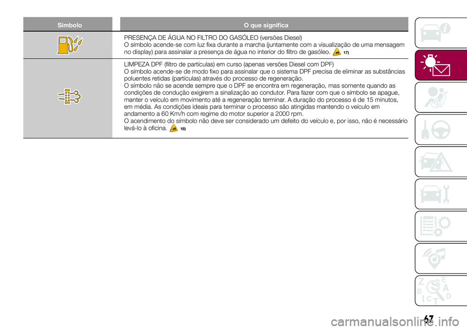 FIAT 500X 2017 Manual de Uso e Manutenção (in Portuguese) Símbolo O que significa
PRESENÇA DE ÁGUA NO FILTRO DO GASÓLEO (versões Diesel)
O símbolo acende-se com luz fixa durante a marcha (juntamente com a visualização de uma mensagem
no display) para FIAT 500X 2017 Manual de Uso e Manutenção (in Portuguese) Símbolo O que significa
PRESENÇA DE ÁGUA NO FILTRO DO GASÓLEO (versões Diesel)
O símbolo acende-se com luz fixa durante a marcha (juntamente com a visualização de uma mensagem
no display) para