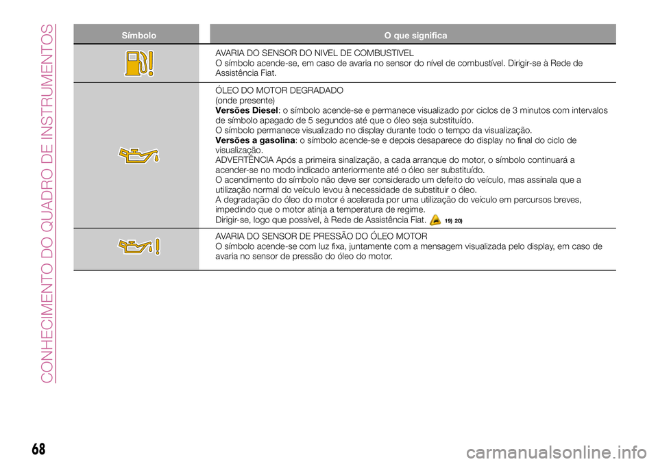 FIAT 500X 2017 Manual de Uso e Manutenção (in Portuguese) Símbolo O que significa
AVARIA DO SENSOR DO NIVEL DE COMBUSTIVEL
O símbolo acende-se, em caso de avaria no sensor do nível de combustível. Dirigir-se à Rede de
Assistência Fiat.
ÓLEO DO MOTOR D FIAT 500X 2017 Manual de Uso e Manutenção (in Portuguese) Símbolo O que significa
AVARIA DO SENSOR DO NIVEL DE COMBUSTIVEL
O símbolo acende-se, em caso de avaria no sensor do nível de combustível. Dirigir-se à Rede de
Assistência Fiat.
ÓLEO DO MOTOR D