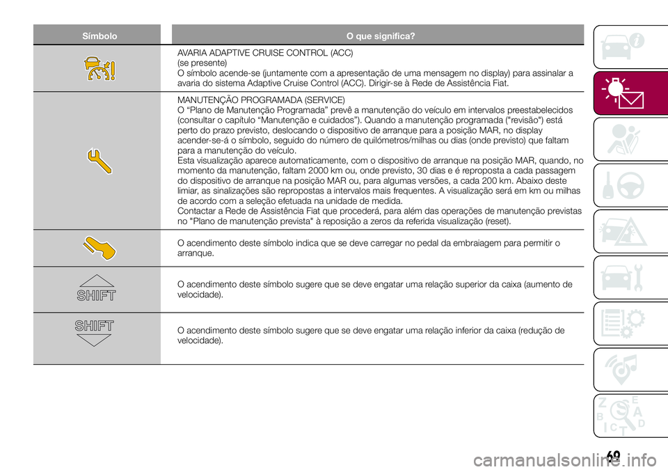 FIAT 500X 2017 Manual de Uso e Manutenção (in Portuguese) Símbolo O que significa?
AVARIA ADAPTIVE CRUISE CONTROL (ACC)
(se presente)
O símbolo acende-se (juntamente com a apresentação de uma mensagem no display) para assinalar a
avaria do sistema Adapti FIAT 500X 2017 Manual de Uso e Manutenção (in Portuguese) Símbolo O que significa?
AVARIA ADAPTIVE CRUISE CONTROL (ACC)
(se presente)
O símbolo acende-se (juntamente com a apresentação de uma mensagem no display) para assinalar a
avaria do sistema Adapti