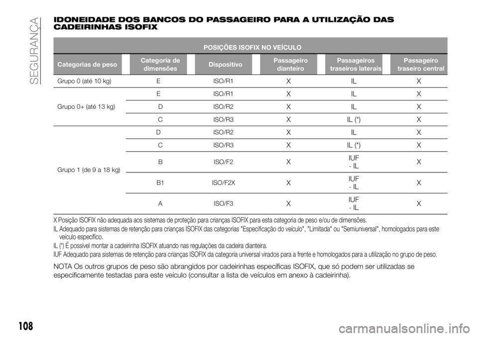 FIAT 500X 2018 Manual de Uso e Manutenção (in Portuguese) IDONEIDADE DOS BANCOS DO PASSAGEIRO PARA A UTILIZAÇÃO DAS
CADEIRINHAS ISOFIX
POSIÇÕES ISOFIX NO VEÍCULO
Categorias de peso Categoria de
dimensões Dispositivo Passageiro
dianteiro Passageiros
tra FIAT 500X 2018 Manual de Uso e Manutenção (in Portuguese) IDONEIDADE DOS BANCOS DO PASSAGEIRO PARA A UTILIZAÇÃO DAS
CADEIRINHAS ISOFIX
POSIÇÕES ISOFIX NO VEÍCULO
Categorias de peso Categoria de
dimensões Dispositivo Passageiro
dianteiro Passageiros
tra
