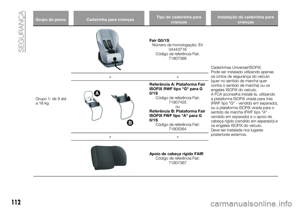 FIAT 500X 2018  Manual de Uso e Manutenção (in Portuguese) Grupo de pesosCadeirinha para crianças Tipo de cadeirinha para
crianças Instalação da cadeirinha para
crianças
Grupo 1: de 9 até
a1
 8kg
Fair G0/1SNúmero de homologação: E4 04443718
Código d