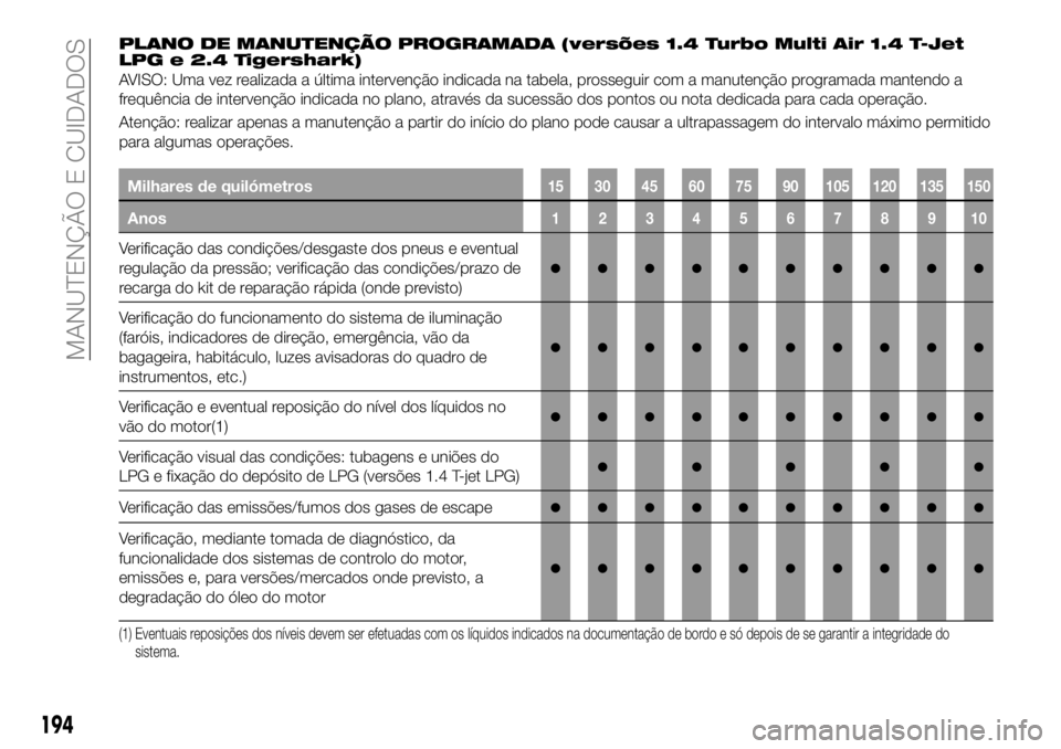 FIAT 500X 2018  Manual de Uso e Manutenção (in Portuguese) PLANO DE MANUTENÇÃO PROGRAMADA (versões 1.4 Turbo Multi Air 1.4 T-Jet
LPG e 2.4 Tigershark)
AVISO: Uma vez realizada a última intervenção indicada na tabela, prosseguir com a manutenção progra