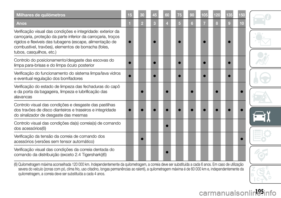 FIAT 500X 2018  Manual de Uso e Manutenção (in Portuguese) Milhares de quilómetros15 30 45 60 75 90 105 120 135 150
Anos12345678910
Verificação visual das condições e integridade: exterior da
carroçaria, proteção da parte inferior da carroçaria, tro