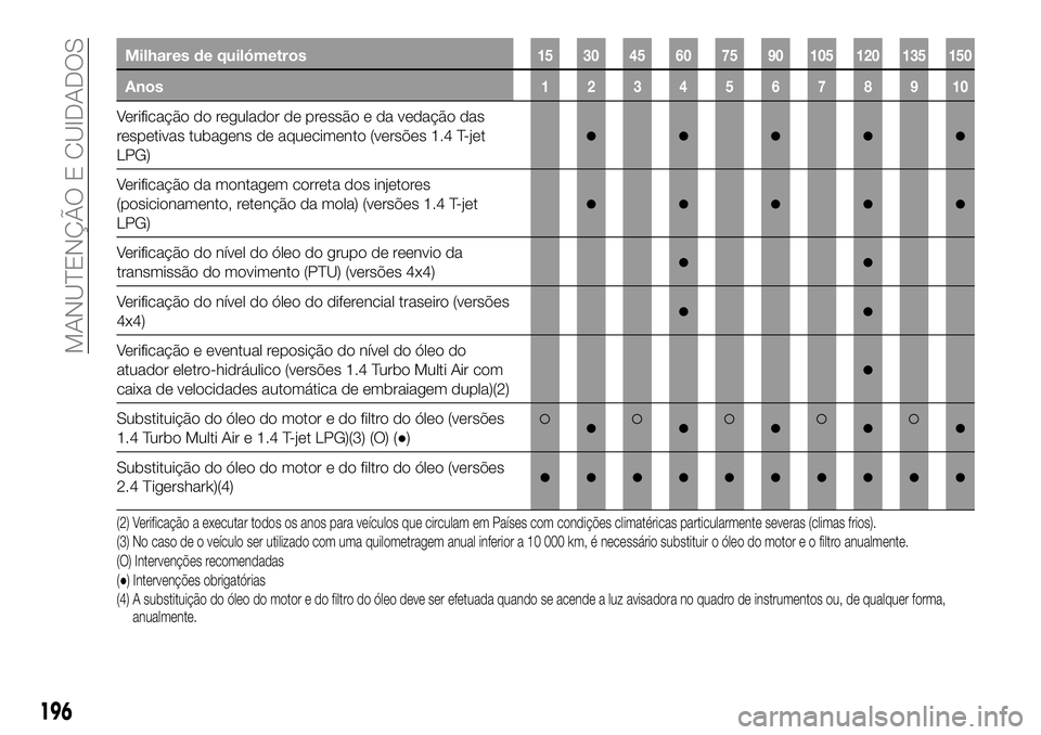 FIAT 500X 2018  Manual de Uso e Manutenção (in Portuguese) Milhares de quilómetros15 30 45 60 75 90 105 120 135 150
Anos12345678910
Verificação do regulador de pressão e da vedação das
respetivas tubagens de aquecimento (versões 1.4 T-jet
LPG)
●●