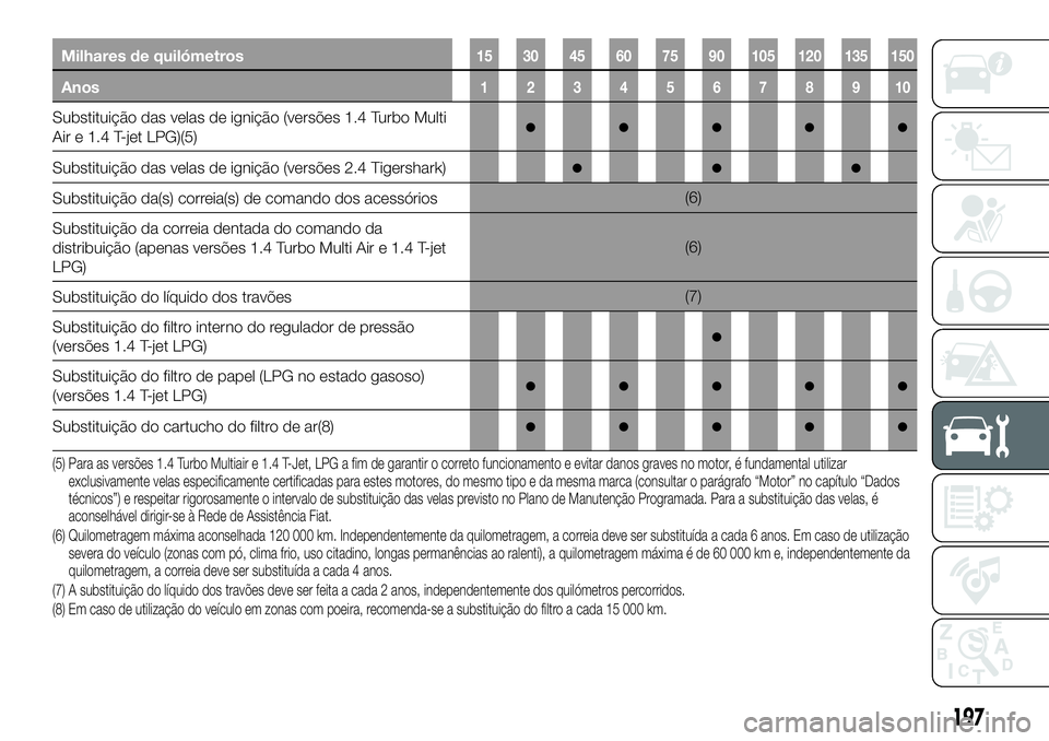 FIAT 500X 2018  Manual de Uso e Manutenção (in Portuguese) Milhares de quilómetros15 30 45 60 75 90 105 120 135 150
Anos12345678910
Substituição das velas de ignição (versões 1.4 Turbo Multi
Air e 1.4 T-jet LPG)(5)●●●●●
Substituição das vela