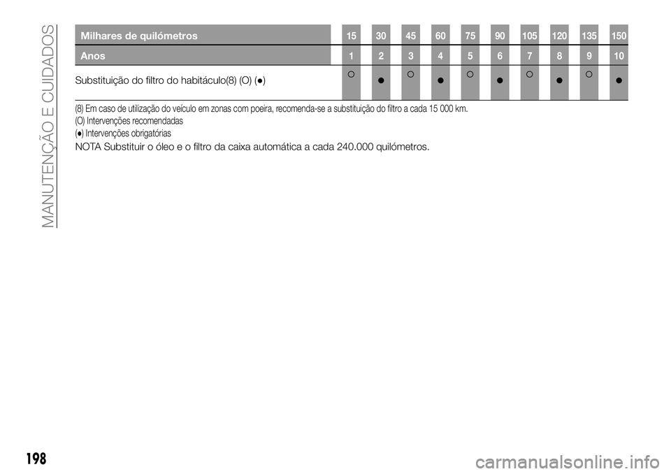 FIAT 500X 2018  Manual de Uso e Manutenção (in Portuguese) Milhares de quilómetros15 30 45 60 75 90 105 120 135 150
Anos12345678910
Substituição do filtro do habitáculo(8) (O) (●)●●●●●
(8) Em caso de utilização do veículo em zonas com poeir