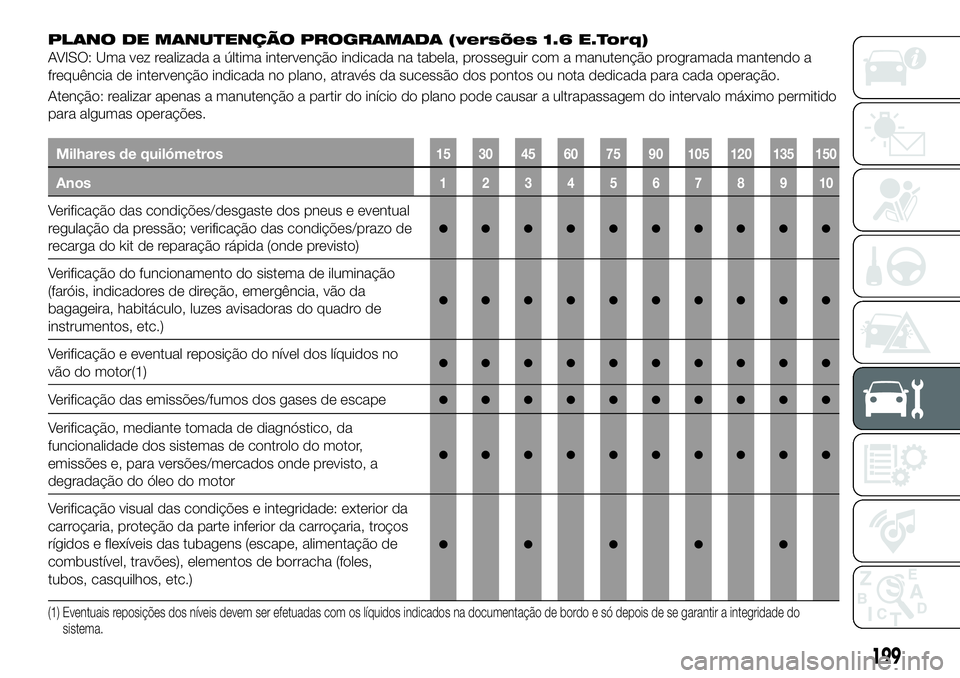 FIAT 500X 2018 Manual de Uso e Manutenção (in Portuguese) PLANO DE MANUTENÇÃO PROGRAMADA (versões 1.6 E.Torq)
AVISO: Uma vez realizada a última intervenção indicada na tabela, prosseguir com a manutenção programada mantendo a
frequência de interven FIAT 500X 2018 Manual de Uso e Manutenção (in Portuguese) PLANO DE MANUTENÇÃO PROGRAMADA (versões 1.6 E.Torq)
AVISO: Uma vez realizada a última intervenção indicada na tabela, prosseguir com a manutenção programada mantendo a
frequência de interven