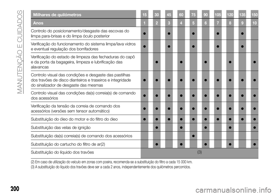 FIAT 500X 2018 Manual de Uso e Manutenção (in Portuguese) Milhares de quilómetros15 30 45 60 75 90 105 120 135 150
Anos12345678910
Controlo do posicionamento/desgaste das escovas do
limpa para-brisas e do limpa óculo posterior●●●●●
Verificação FIAT 500X 2018 Manual de Uso e Manutenção (in Portuguese) Milhares de quilómetros15 30 45 60 75 90 105 120 135 150
Anos12345678910
Controlo do posicionamento/desgaste das escovas do
limpa para-brisas e do limpa óculo posterior●●●●●
Verificação