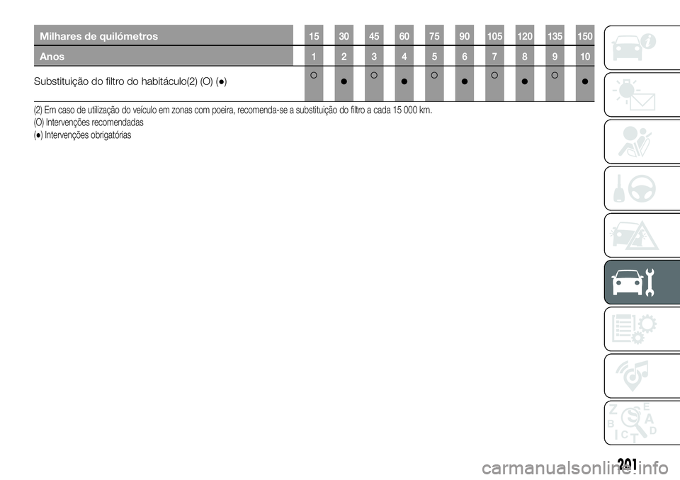 FIAT 500X 2018 Manual de Uso e Manutenção (in Portuguese) Milhares de quilómetros15 30 45 60 75 90 105 120 135 150
Anos12345678910
Substituição do filtro do habitáculo(2) (O) (●)●●●●●
(2) Em caso de utilização do veículo em zonas com poeir FIAT 500X 2018 Manual de Uso e Manutenção (in Portuguese) Milhares de quilómetros15 30 45 60 75 90 105 120 135 150
Anos12345678910
Substituição do filtro do habitáculo(2) (O) (●)●●●●●
(2) Em caso de utilização do veículo em zonas com poeir