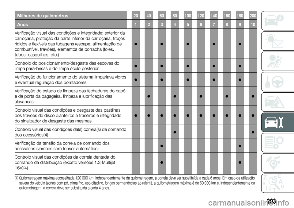 FIAT 500X 2018 Manual de Uso e Manutenção (in Portuguese) Milhares de quilómetros20 40 60 80 100 120 140 160 180 200
Anos12345678910
Verificação visual das condições e integridade: exterior da
carroçaria, proteção da parte inferior da carroçaria, tr FIAT 500X 2018 Manual de Uso e Manutenção (in Portuguese) Milhares de quilómetros20 40 60 80 100 120 140 160 180 200
Anos12345678910
Verificação visual das condições e integridade: exterior da
carroçaria, proteção da parte inferior da carroçaria, tr