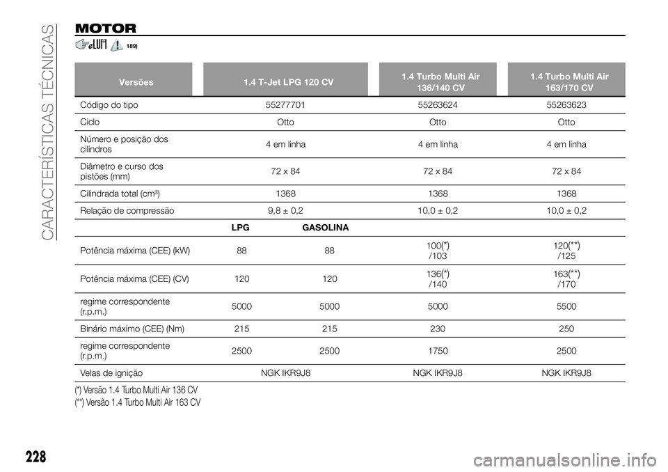 FIAT 500X 2018  Manual de Uso e Manutenção (in Portuguese) MOTOR
189)
Versões1.4 T-Jet LPG 120 CV 1.4 Turbo Multi Air
136/140 CV 1.4 Turbo Multi Air
163/170 CV
Código do tipo 552777015526362455263623
Ciclo
 OttoOttoOtto
Número e posição dos
cilindros 4 e