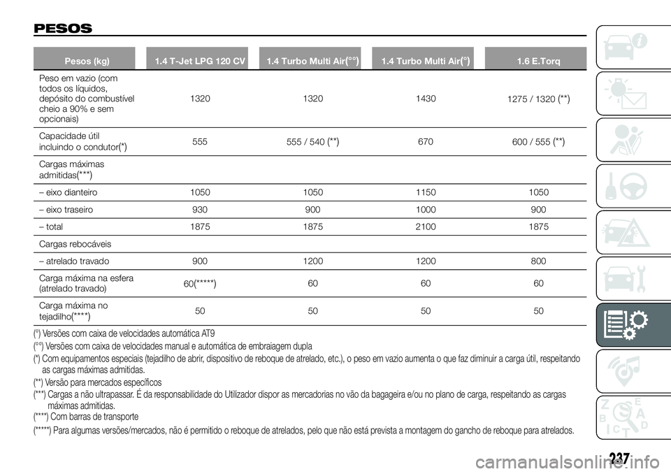 FIAT 500X 2018 Manual de Uso e Manutenção (in Portuguese) PESOS
Pesos (kg)1.4 T-Jet LPG 120 CV 1.4 Turbo Multi Air(°°)1.4 Turbo Multi Air(°)1.6 E.Torq
Peso em vazio (com
todos
os líquidos,
depósito do combustível
cheio a 90% e sem
opcionais) 1320
1320 FIAT 500X 2018 Manual de Uso e Manutenção (in Portuguese) PESOS
Pesos (kg)1.4 T-Jet LPG 120 CV 1.4 Turbo Multi Air(°°)1.4 Turbo Multi Air(°)1.6 E.Torq
Peso em vazio (com
todos
os líquidos,
depósito do combustível
cheio a 90% e sem
opcionais) 1320
1320