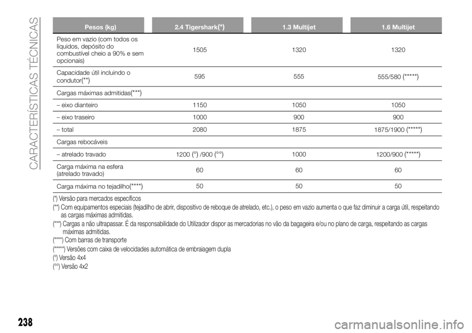 FIAT 500X 2018 Manual de Uso e Manutenção (in Portuguese) Pesos (kg)2.4 Tigershark(*)1.3 Multijet 1.6 Multijet
Peso em vazio (com todos os
líquidos,
depósito do
combustível cheio a 90% e sem
opcionais) 1505 1320 1320
Capacidade útil incluindo o
condutor FIAT 500X 2018 Manual de Uso e Manutenção (in Portuguese) Pesos (kg)2.4 Tigershark(*)1.3 Multijet 1.6 Multijet
Peso em vazio (com todos os
líquidos,
depósito do
combustível cheio a 90% e sem
opcionais) 1505 1320 1320
Capacidade útil incluindo o
condutor