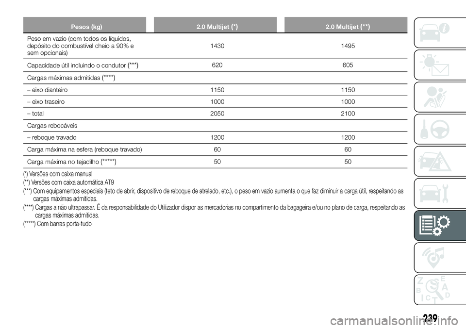 FIAT 500X 2018 Manual de Uso e Manutenção (in Portuguese) Pesos (kg)2.0 Multijet(*)2.0 Multijet(**)
Peso em vazio (com todos os líquidos,
depósito do combustível cheio a 90% e
sem opcionais) 1430 1495
Capacidade útil incluindo o condutor
(***)620 605
Car FIAT 500X 2018 Manual de Uso e Manutenção (in Portuguese) Pesos (kg)2.0 Multijet(*)2.0 Multijet(**)
Peso em vazio (com todos os líquidos,
depósito do combustível cheio a 90% e
sem opcionais) 1430 1495
Capacidade útil incluindo o condutor
(***)620 605
Car