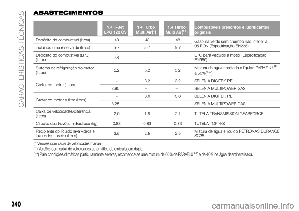 FIAT 500X 2018 Manual de Uso e Manutenção (in Portuguese) ABASTECIMENTOS
1.4 T-Jet
LPG 120 CV 1.4 Turbo
Multi Air(*)1.4 Turbo
Multi Air(**)Combustíveis prescritos e lubrificantes
originais
Depósito do combustível (litros) 484848
Gasolina
verde sem chumbo FIAT 500X 2018 Manual de Uso e Manutenção (in Portuguese) ABASTECIMENTOS
1.4 T-Jet
LPG 120 CV 1.4 Turbo
Multi Air(*)1.4 Turbo
Multi Air(**)Combustíveis prescritos e lubrificantes
originais
Depósito do combustível (litros) 484848
Gasolina
verde sem chumbo