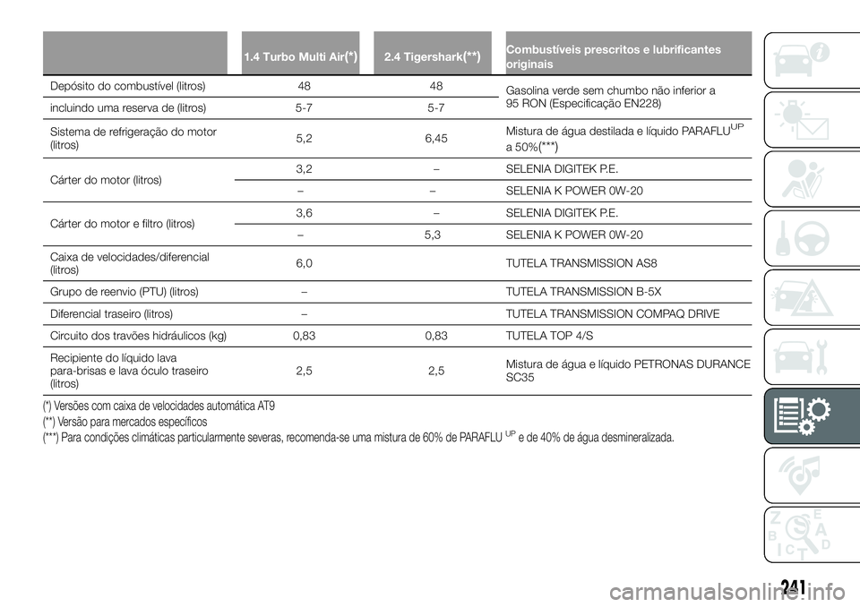 FIAT 500X 2018 Manual de Uso e Manutenção (in Portuguese) 1.4 Turbo Multi Air(*)2.4 Tigershark(**)Combustíveis prescritos e lubrificantes
originais
Depósito do combustível (litros) 4848
Gasolina
verde sem chumbo não inferior a
95 RON (Especificação EN FIAT 500X 2018 Manual de Uso e Manutenção (in Portuguese) 1.4 Turbo Multi Air(*)2.4 Tigershark(**)Combustíveis prescritos e lubrificantes
originais
Depósito do combustível (litros) 4848
Gasolina
verde sem chumbo não inferior a
95 RON (Especificação EN