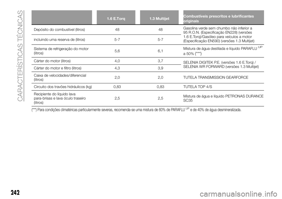 FIAT 500X 2018 Manual de Uso e Manutenção (in Portuguese) 1.6 E.Torq1.3 MultijetCombustíveis prescritos e lubrificantes
originais
Depósito do combustível (litros) 4848Gasolina
verde sem chumbo não inferior a
95 R.O.N. (Especificação EN228) (versões
1 FIAT 500X 2018 Manual de Uso e Manutenção (in Portuguese) 1.6 E.Torq1.3 MultijetCombustíveis prescritos e lubrificantes
originais
Depósito do combustível (litros) 4848Gasolina
verde sem chumbo não inferior a
95 R.O.N. (Especificação EN228) (versões
1