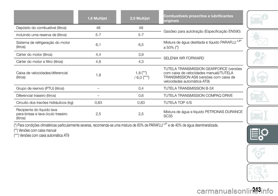 FIAT 500X 2018 Manual de Uso e Manutenção (in Portuguese) 1.6 Multijet2.0 MultijetCombustíveis prescritos e lubrificantes
originais
Depósito do combustível (litros) 4848
Gasóleo
para autotração (Especificação EN590)
incluindo uma reserva de (litros) FIAT 500X 2018 Manual de Uso e Manutenção (in Portuguese) 1.6 Multijet2.0 MultijetCombustíveis prescritos e lubrificantes
originais
Depósito do combustível (litros) 4848
Gasóleo
para autotração (Especificação EN590)
incluindo uma reserva de (litros)