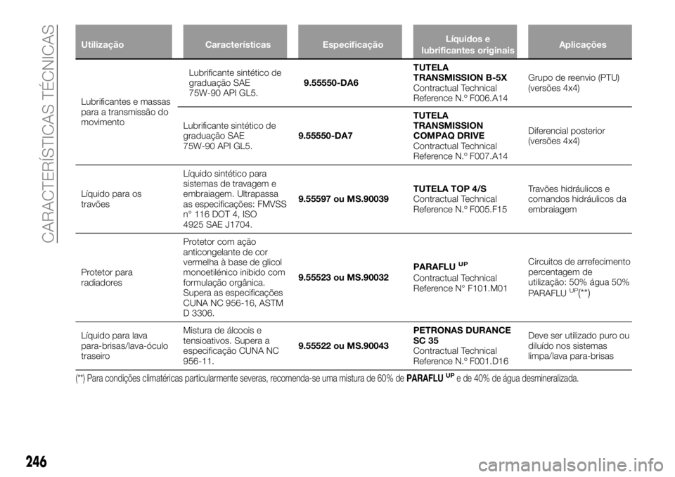 FIAT 500X 2018 Manual de Uso e Manutenção (in Portuguese) UtilizaçãoCaracterísticasEspecificação Líquidos e
lubrificantes originais Aplicações
Lubrificantes e massas
para
a transmissão do
movimento Lubrificante sintético de
graduação SAE
75W-90 FIAT 500X 2018 Manual de Uso e Manutenção (in Portuguese) UtilizaçãoCaracterísticasEspecificação Líquidos e
lubrificantes originais Aplicações
Lubrificantes e massas
para
a transmissão do
movimento Lubrificante sintético de
graduação SAE
75W-90