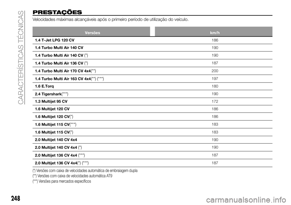 FIAT 500X 2018 Manual de Uso e Manutenção (in Portuguese) PRESTAÇÕES
Velocidades máximas alcançáveis após o primeiro período de utilização do veículo.
Versõeskm/h
1.4 T-Jet LPG 120 CV 186
1.4
Turbo Multi Air 140 CV 190
1.4 Turbo Multi Air 140 CV
FIAT 500X 2018 Manual de Uso e Manutenção (in Portuguese) PRESTAÇÕES
Velocidades máximas alcançáveis após o primeiro período de utilização do veículo.
Versõeskm/h
1.4 T-Jet LPG 120 CV 186
1.4
Turbo Multi Air 140 CV 190
1.4 Turbo Multi Air 140 CV