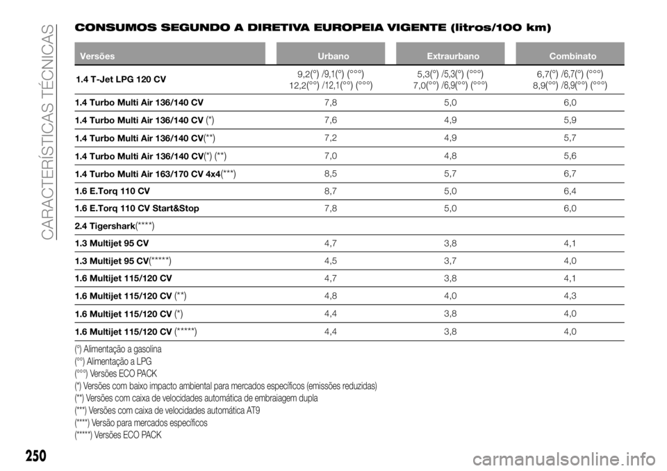 FIAT 500X 2018  Manual de Uso e Manutenção (in Portuguese) CONSUMOS SEGUNDO A DIRETIVA EUROPEIA VIGENTE (litros/100 km)
VersõesUrbanoExtraurbano Combinato
1.4 T-Jet LPG 120 CV 9,2
(°)/9,1(°) (°°°)12,2(°°)/12,1(°°) (°°°)5,3(°)/5,3(°) (°°°)7,0
