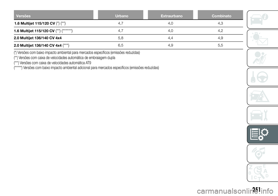 FIAT 500X 2018  Manual de Uso e Manutenção (in Portuguese) VersõesUrbanoExtraurbano Combinato
1.6 Multijet 115/120 CV
(*) (**)4,7 4,04,3
1.6 Multijet 115/120 CV
(**) (******)4,7 4,04,2
2.0 Multijet 136/140 CV 4x4 5,84,44,9
2.0 Multijet 136/140 CV 4x4
(***)6,