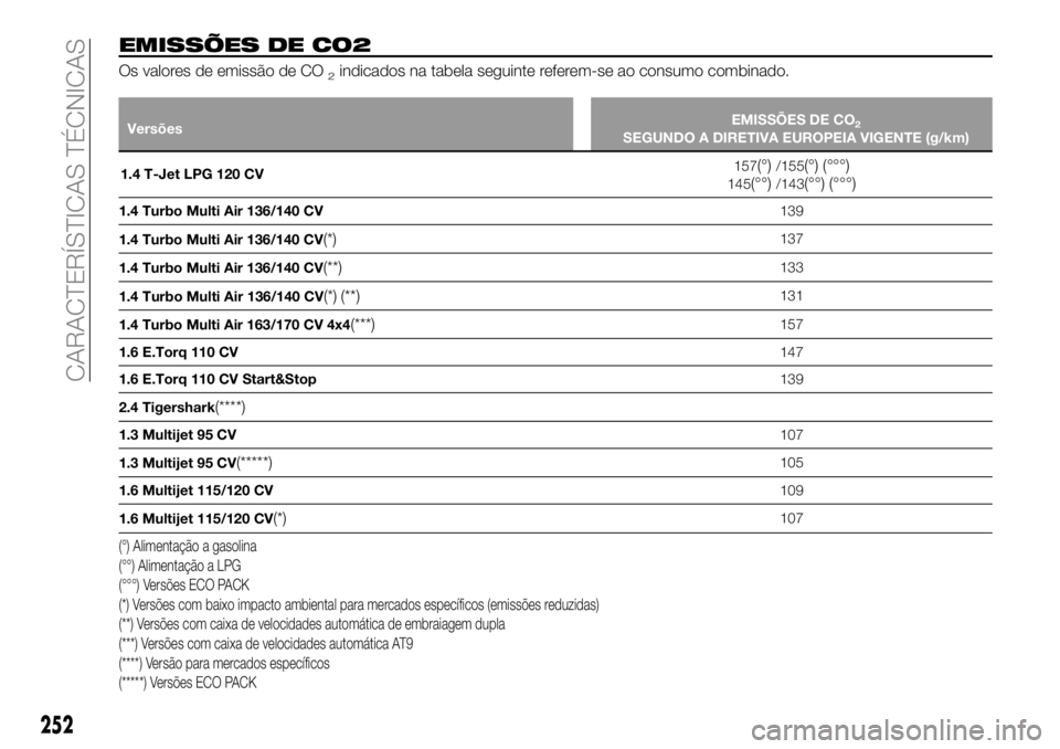 FIAT 500X 2018  Manual de Uso e Manutenção (in Portuguese) EMISSÕES DE CO2
Os valores de emissão de CO2indicados na tabela seguinte referem-se ao consumo combinado.
VersõesEMISSÕES DE CO2SEGUNDO A DIRETIVA EUROPEIA VIGENTE (g/km)
1.4 T-Jet LPG 120 CV 157
