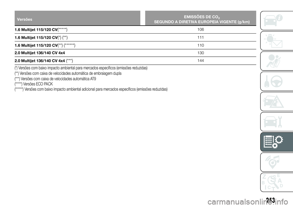 FIAT 500X 2018  Manual de Uso e Manutenção (in Portuguese) VersõesEMISSÕES DE CO2SEGUNDO A DIRETIVA EUROPEIA VIGENTE (g/km)
1.6 Multijet 115/120 CV
(*****)106
1.6 Multijet 115/120 CV
(*) (**)111
1.6 Multijet 115/120 CV
(**) (******)110
2.0 Multijet 136/140 