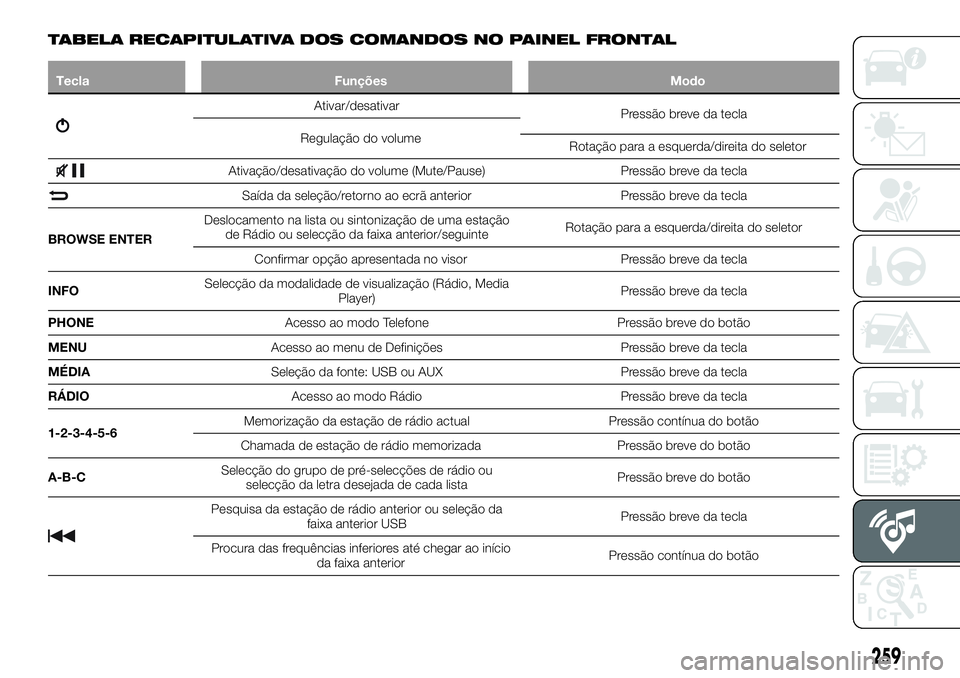 FIAT 500X 2018  Manual de Uso e Manutenção (in Portuguese) TABELA RECAPITULATIVA DOS COMANDOS NO PAINEL FRONTAL
TeclaFunções Modo
Ativar/desativar
Pressão breve da tecla
Regulação do volume Rotação para a esquerda/direita do seletor
Ativação/desativa