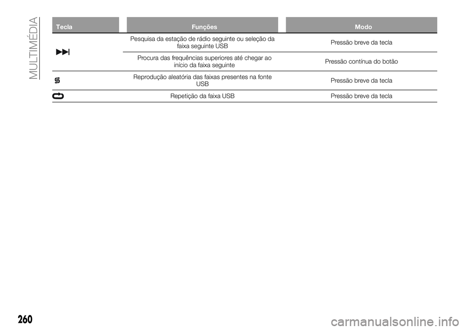 FIAT 500X 2018  Manual de Uso e Manutenção (in Portuguese) TeclaFunções Modo
Pesquisa da estação de rádio seguinte ou seleção da
faixa seguinte USB Pressão breve da tecla
Procura das frequências superiores até chegar ao início da faixa seguinte Pre