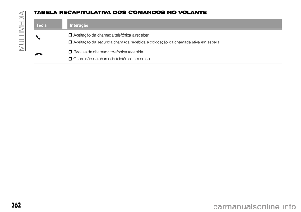 FIAT 500X 2018  Manual de Uso e Manutenção (in Portuguese) TABELA RECAPITULATIVA DOS COMANDOS NO VOLANTE
TeclaInteração
Aceitação da chamada telefónica a receber
Aceitação da segunda chamada recebida e colocação da chamada ativa em espera
Recusa da c