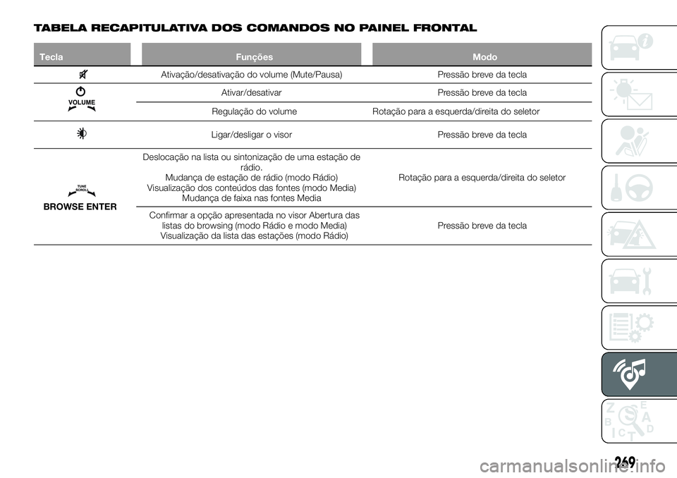 FIAT 500X 2018  Manual de Uso e Manutenção (in Portuguese) TABELA RECAPITULATIVA DOS COMANDOS NO PAINEL FRONTAL
TeclaFunções Modo
Ativação/desativação do volume (Mute/Pausa) Pressão breve da tecla
Ativar/desativarPressão breve da tecla
Regulação do 