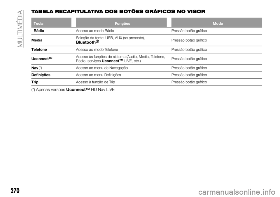 FIAT 500X 2018  Manual de Uso e Manutenção (in Portuguese) TABELA RECAPITULATIVA DOS BOTÕES GRÁFICOS NO VISOR
TeclaFunções Modo
Rádio Acesso
 ao modo Rádio Pressão botão gráfico
Media Seleção da fonte: USB, AUX (se presente),
Bluetooth
®Pressão b