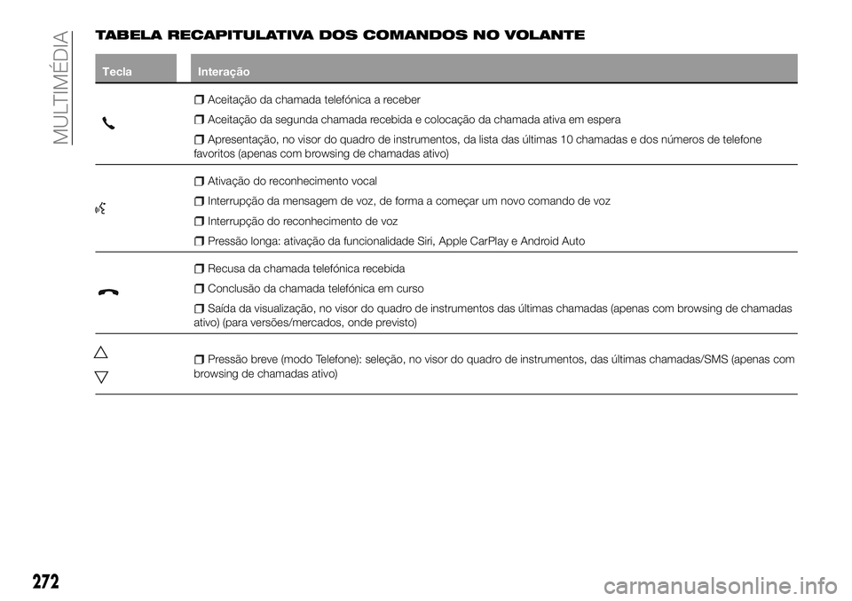 FIAT 500X 2018  Manual de Uso e Manutenção (in Portuguese) TABELA RECAPITULATIVA DOS COMANDOS NO VOLANTE
TeclaInteração
Aceitação da chamada telefónica a receber
Aceitação da segunda chamada recebida e colocação da chamada ativa em espera
Apresentaç