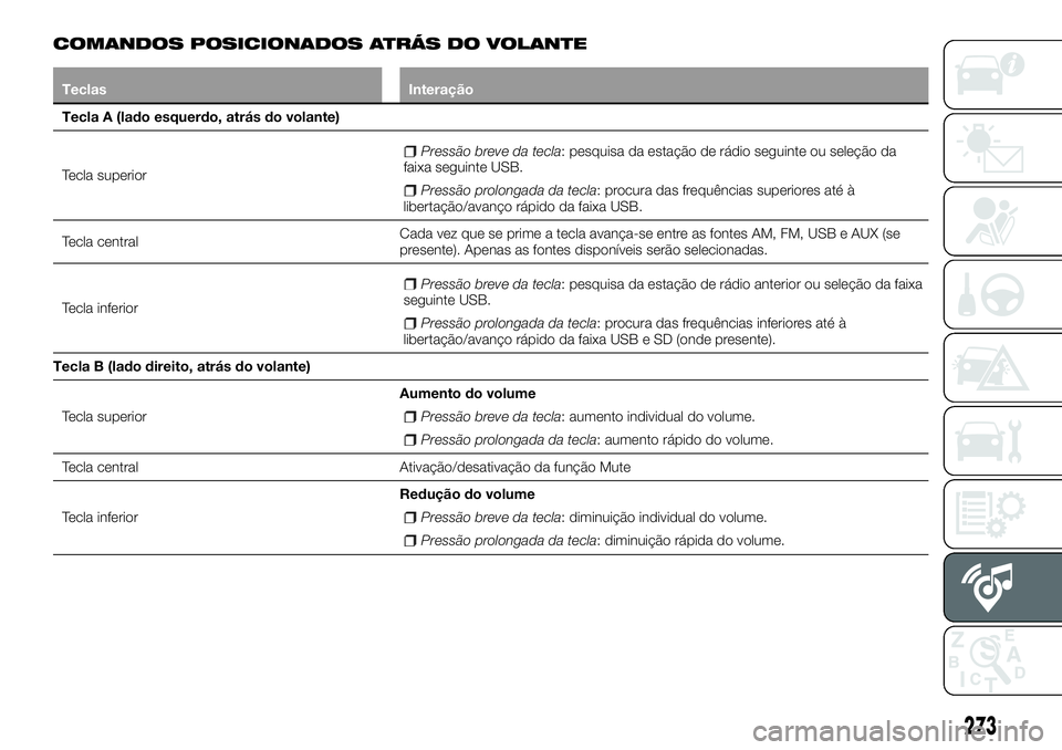 FIAT 500X 2018  Manual de Uso e Manutenção (in Portuguese) COMANDOS POSICIONADOS ATRÁS DO VOLANTE
TeclasInteração
Tecla A (lado esquerdo, atrás do volante)
T

ecla superior
Pressão breve da tecla: pesquisa da estação de rádio seguinte ou seleção da
