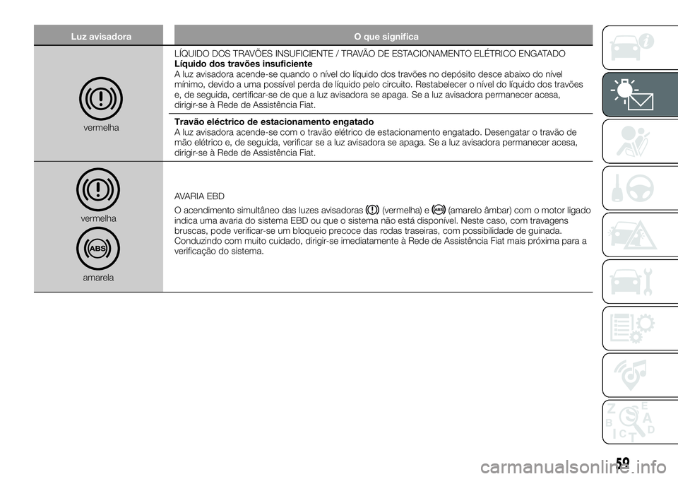 FIAT 500X 2018  Manual de Uso e Manutenção (in Portuguese) Luz avisadoraO que significa
vermelhaLÍQUIDO DOS TRAVÕES INSUFICIENTE / TRAVÃO DE ESTACIONAMENTO ELÉTRICO ENGATADO
Líquido dos travões insuficiente
A luz avisadora acende-se quando o nível do l