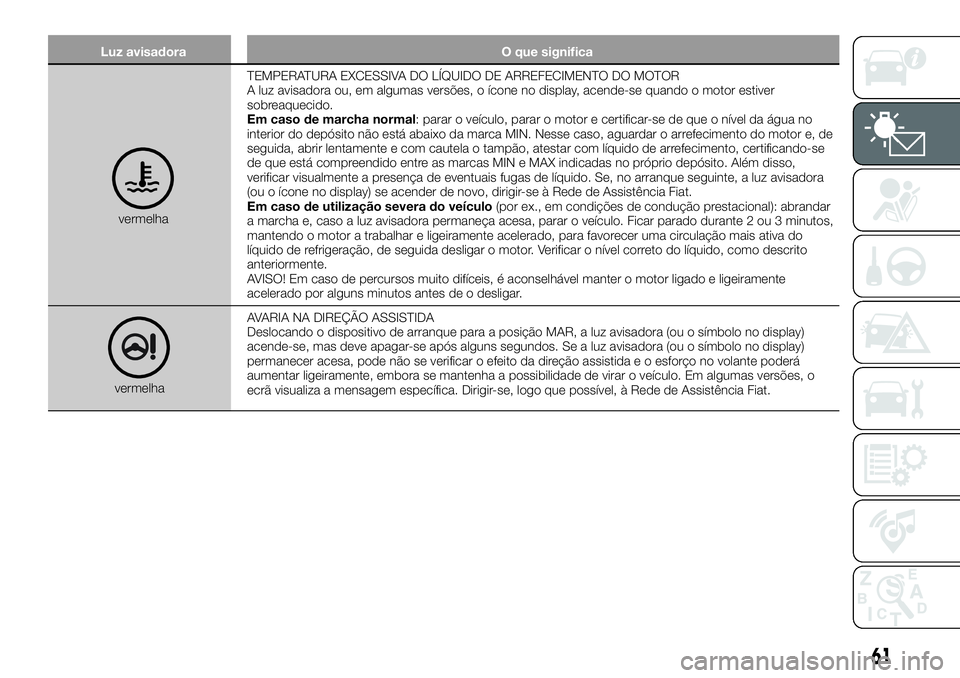 FIAT 500X 2018  Manual de Uso e Manutenção (in Portuguese) Luz avisadoraO que significa
vermelhaTEMPERATURA EXCESSIVA DO LÍQUIDO DE ARREFECIMENTO DO MOTOR
A luz avisadora ou, em algumas versões, o ícone no display, acende-se quando o motor estiver
sobreaqu