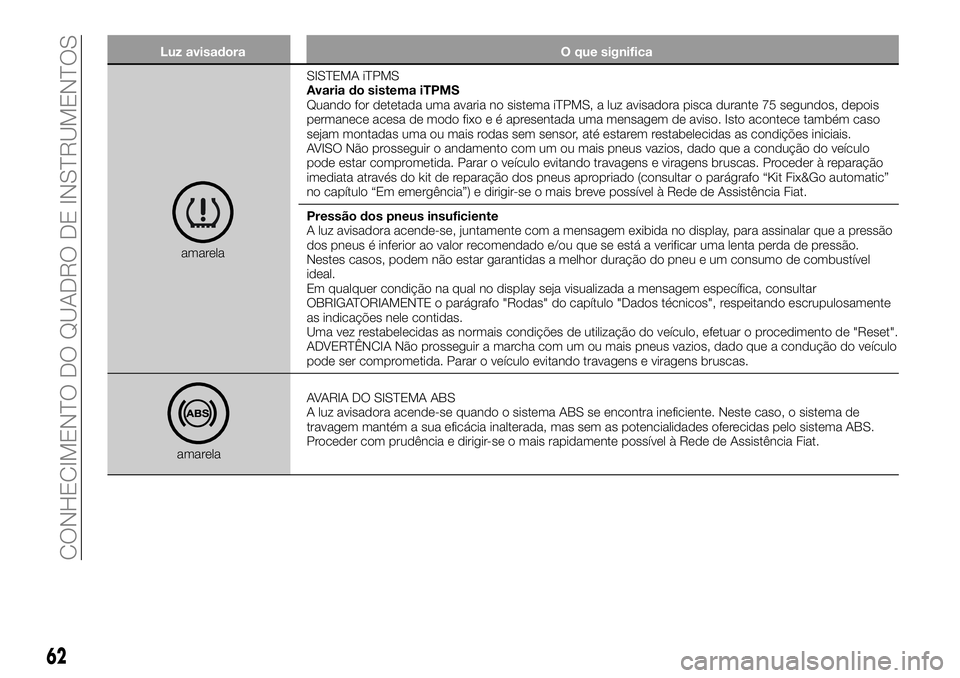 FIAT 500X 2018  Manual de Uso e Manutenção (in Portuguese) Luz avisadoraO que significa
amarelaSISTEMA iTPMS
Avaria do sistema iTPMS
Quando for detetada uma avaria no sistema iTPMS, a luz avisadora pisca durante 75 segundos, depois
permanece acesa de modo fix