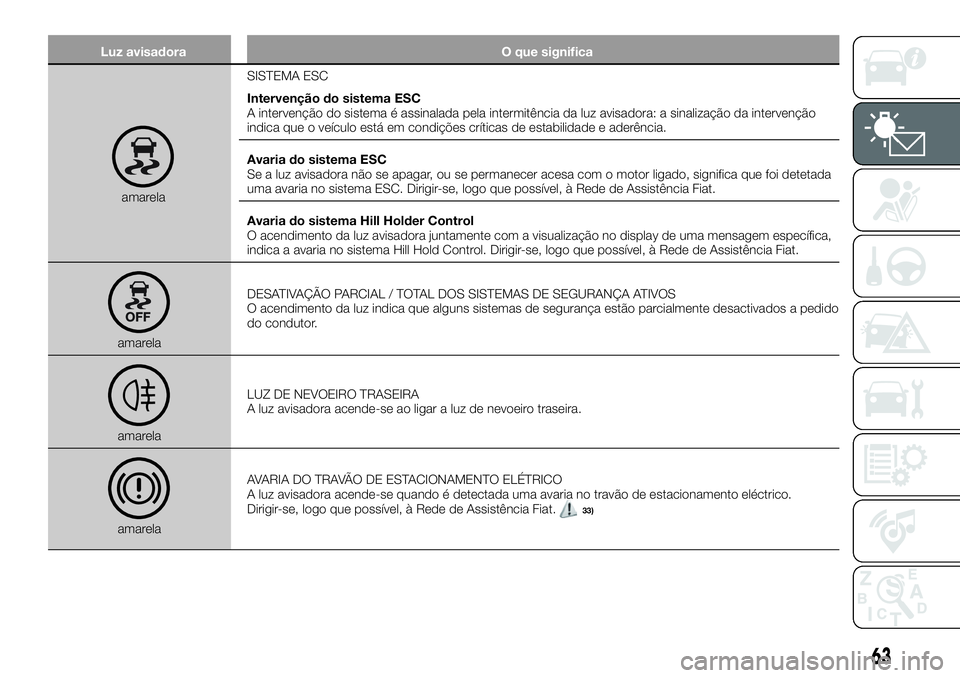 FIAT 500X 2018  Manual de Uso e Manutenção (in Portuguese) Luz avisadoraO que significa
amarelaSISTEMA ESC
Intervenção do sistema ESC
A intervenção do sistema é assinalada pela intermitência da luz avisadora: a sinalização da intervenção
indica que 
