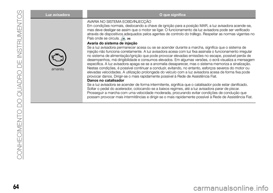 FIAT 500X 2018  Manual de Uso e Manutenção (in Portuguese) Luz avisadoraO que significa
amarelaAVARIA NO SISTEMA EOBD/INJECÇÃO
Em condições normais, deslocando a chave de ignição para a posição MAR, a luz avisadora acende-se,
mas deve desligar-se assi