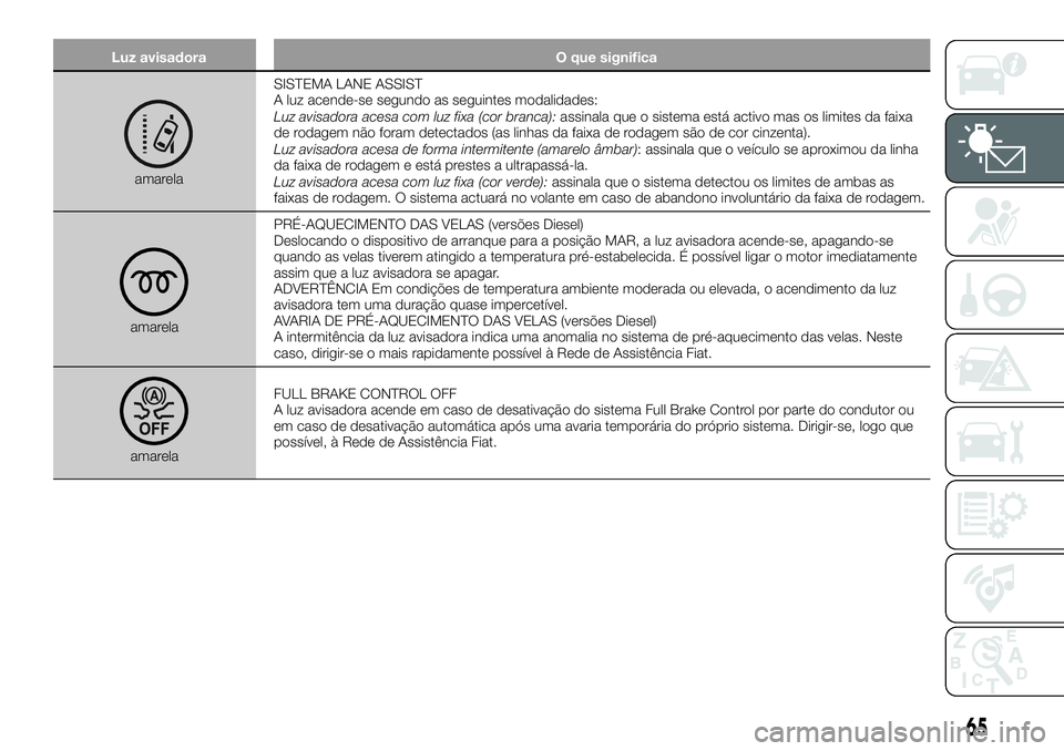 FIAT 500X 2018  Manual de Uso e Manutenção (in Portuguese) Luz avisadoraO que significa
amarelaSISTEMA LANE ASSIST
A luz acende-se segundo as seguintes modalidades:
Luz avisadora acesa com luz fixa (cor branca):
assinala que o sistema está activo mas os limi